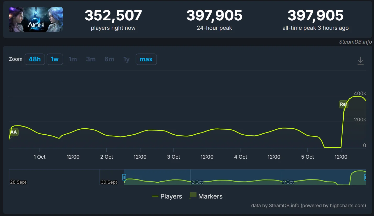 aion 2 steam charts