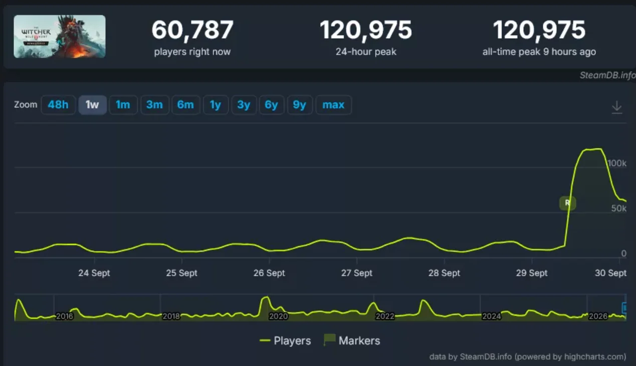 witcher 3 remastered steamdb
